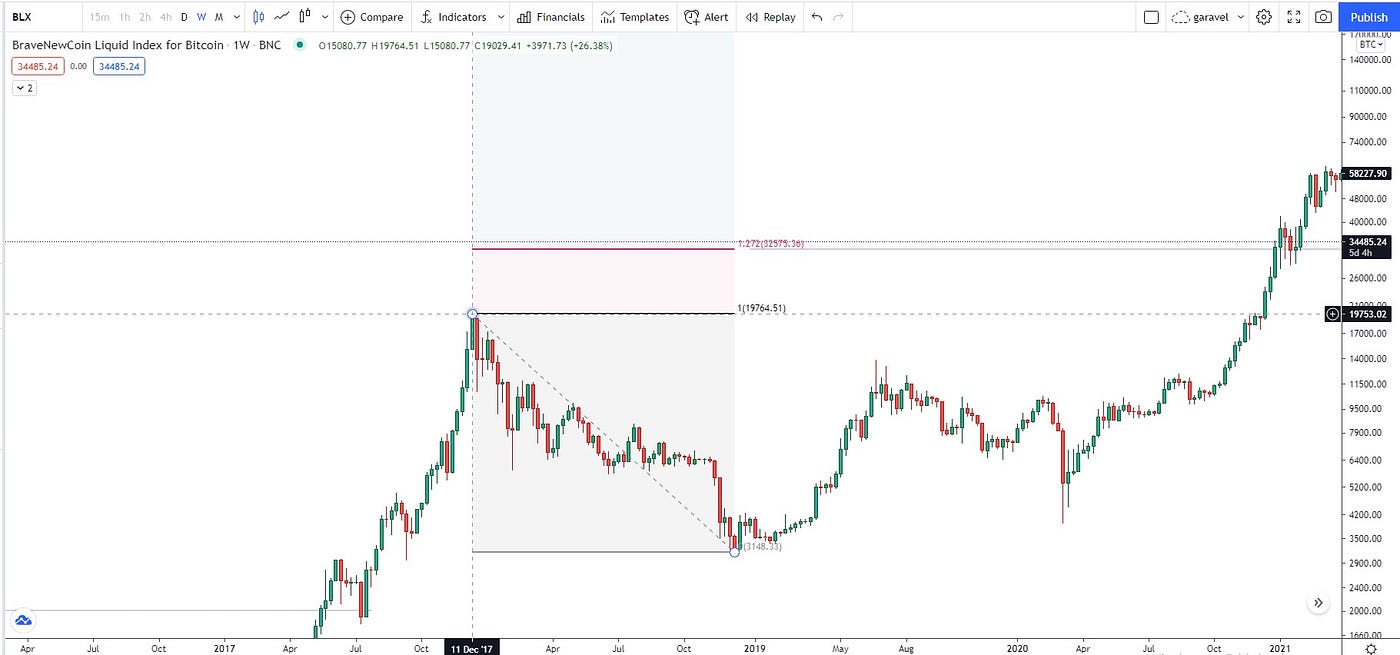 Bitcoin Fibonacci Retracement Cycle | by Alexandernative | Medium