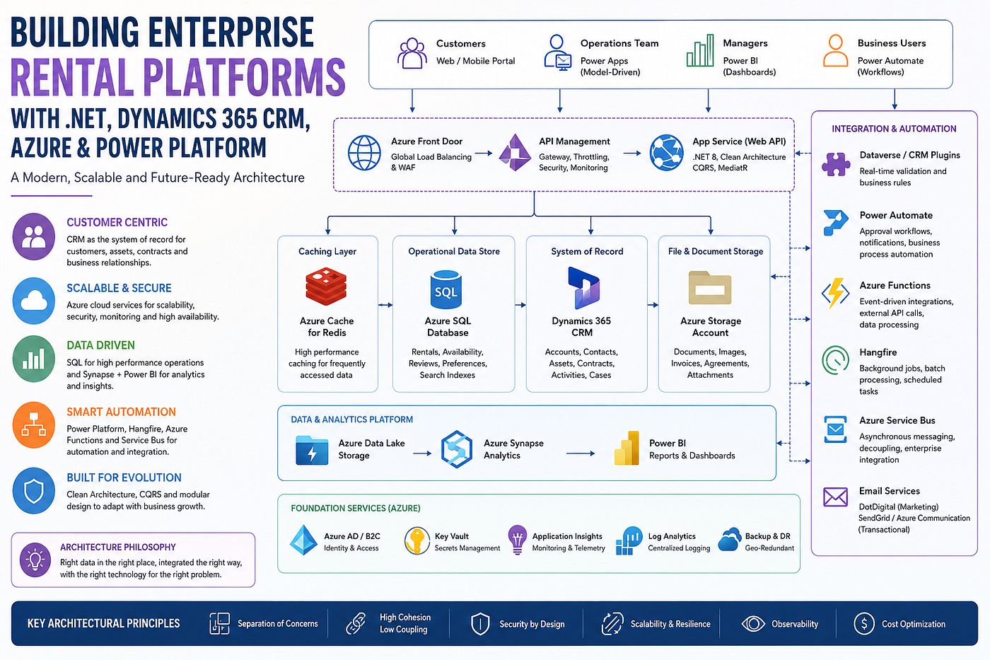 Building Enterprise Rental Platforms with .NET,