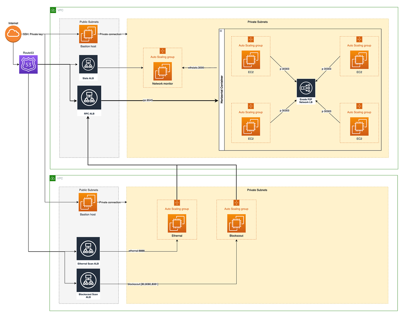 Setup IBFT 2.0 PoA Ethereum Private Chain with Besu on AWS Cloud via Terraform