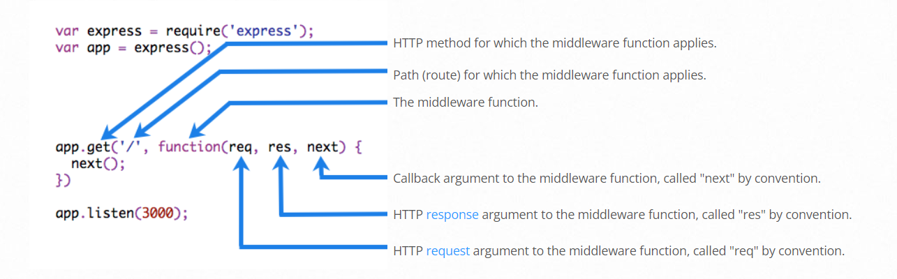 What is Middleware in Express.js and How Does it Work? | by Ali Mustafa |  JavaScript in Plain English