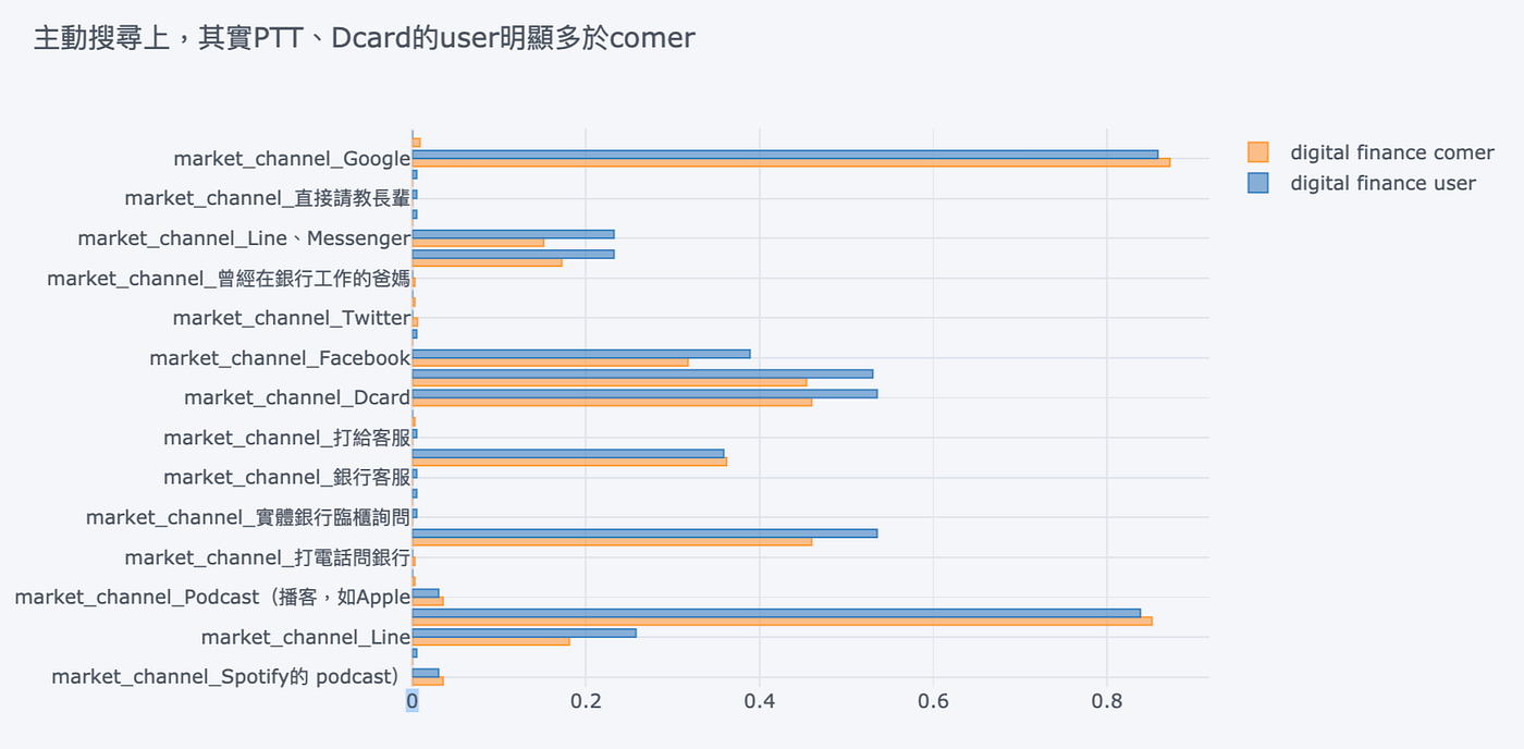 問卷分析怎麼做？以數位金融產品調查為例. 問卷還停留在初步描述資料嗎？用故事線打造分析邏輯| by 戴士翔| Dennis Dai |  Finformation當資料科學遇上財務金融|