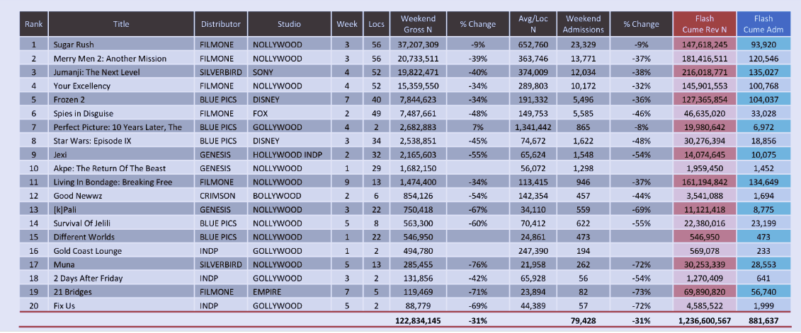 3 PREDICTIONS ABOUT THE NIGERIAN FILM INDUSTRY IN 2020 | by Lumi Mustapha,  Esq. | Medium