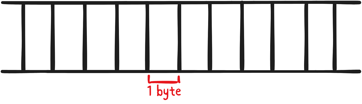 De-referencing the power of 2 ASCII characters: Understanding the power of pointers in C - Part 1…