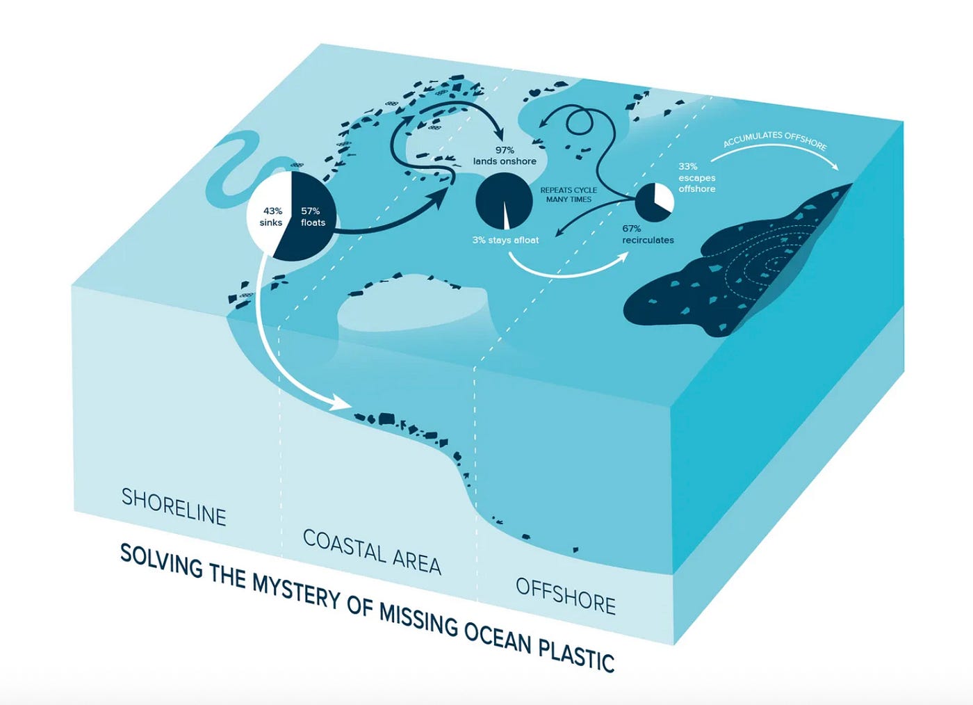The journey of floating ocean plastic from rivers to garbage patches (from Ref 6)