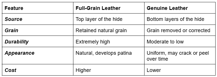 A table showing difference between Full-grain Leather and Genuine Leather