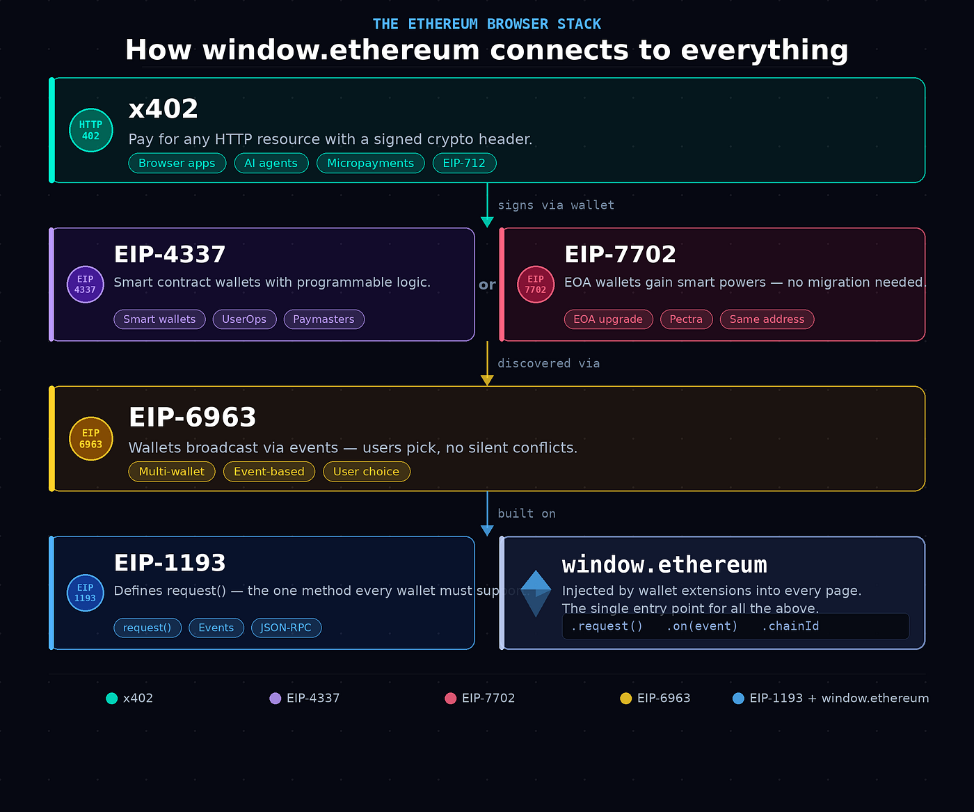 window.ethereum and the Standards That Built Web3.