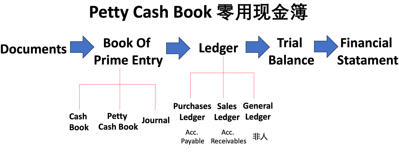 UBK」什么是Petty Cash Book？它的用途是什么| Medium