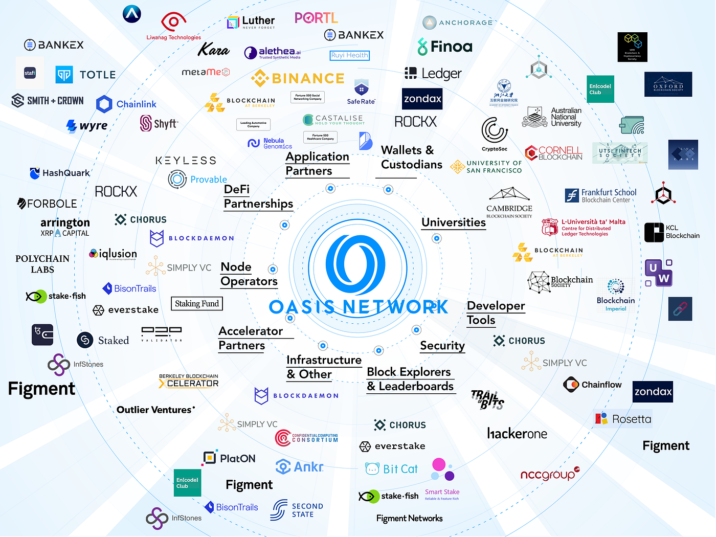 The Oasis Network: Starting a New Era for Blockchain | by Oasis Network |  Oasis Foundation | Medium