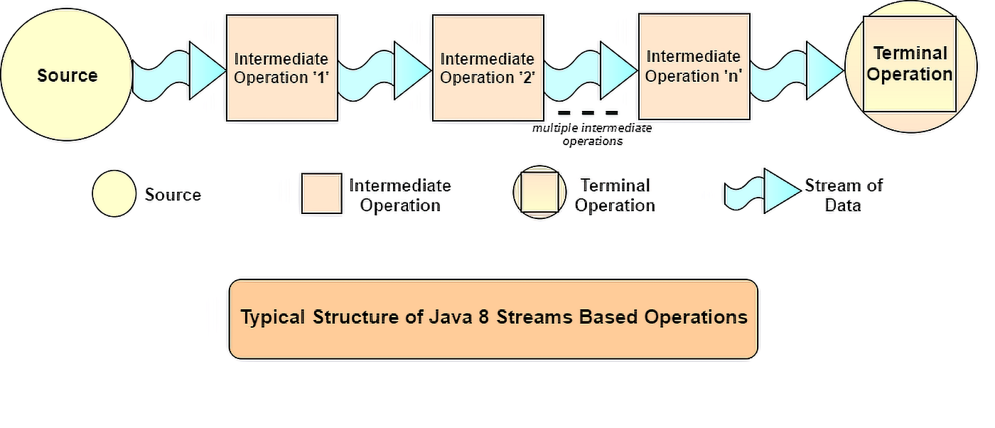 Guide to Java Stream API: Stream Execution Order | by Akif Hatipoğlu |  Medium