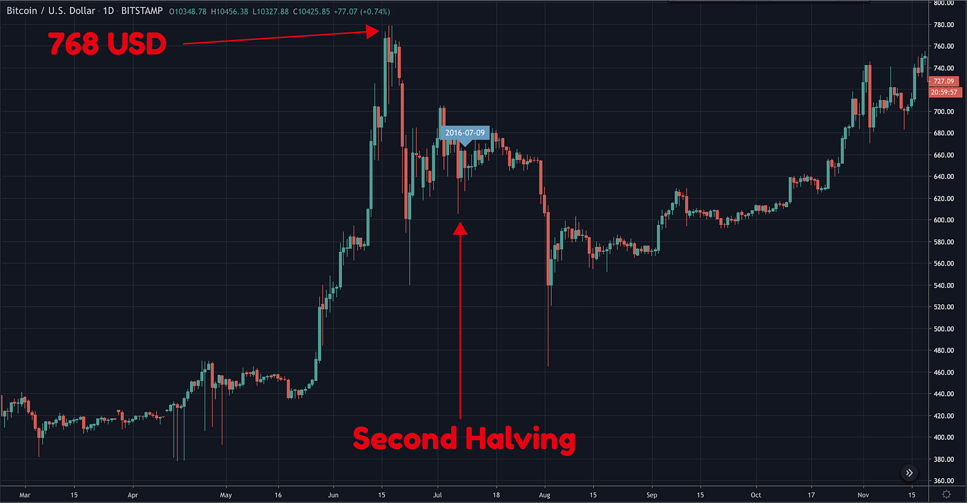 Bitcoin Halving actually to the Moon? | by Sebastian Law |  DataDrivenInvestor