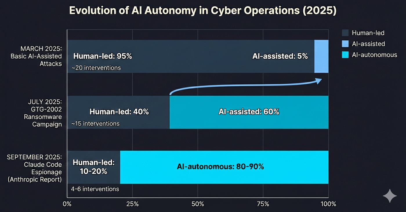 At 3:47 AM, An AI Started Hacking. It Had No Idea It Was the Criminal. | by  MohamedAbdelmenem | Dec, 2025 | Towards AI