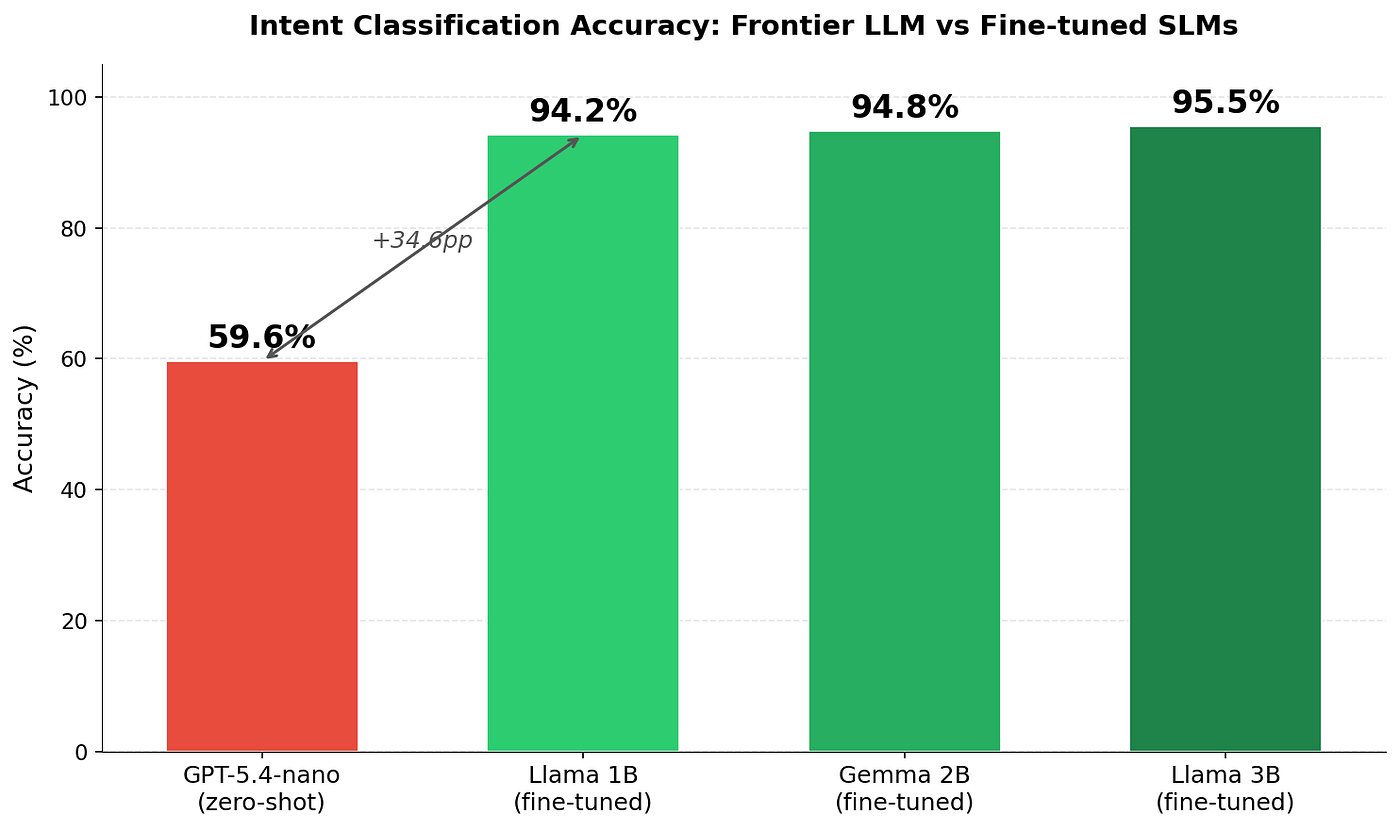 A 1B-Parameter Model Beats GPT on My Production Task — And It’s Not Even Close