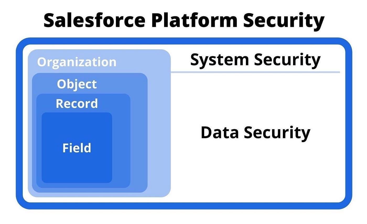 salesforce cloud security