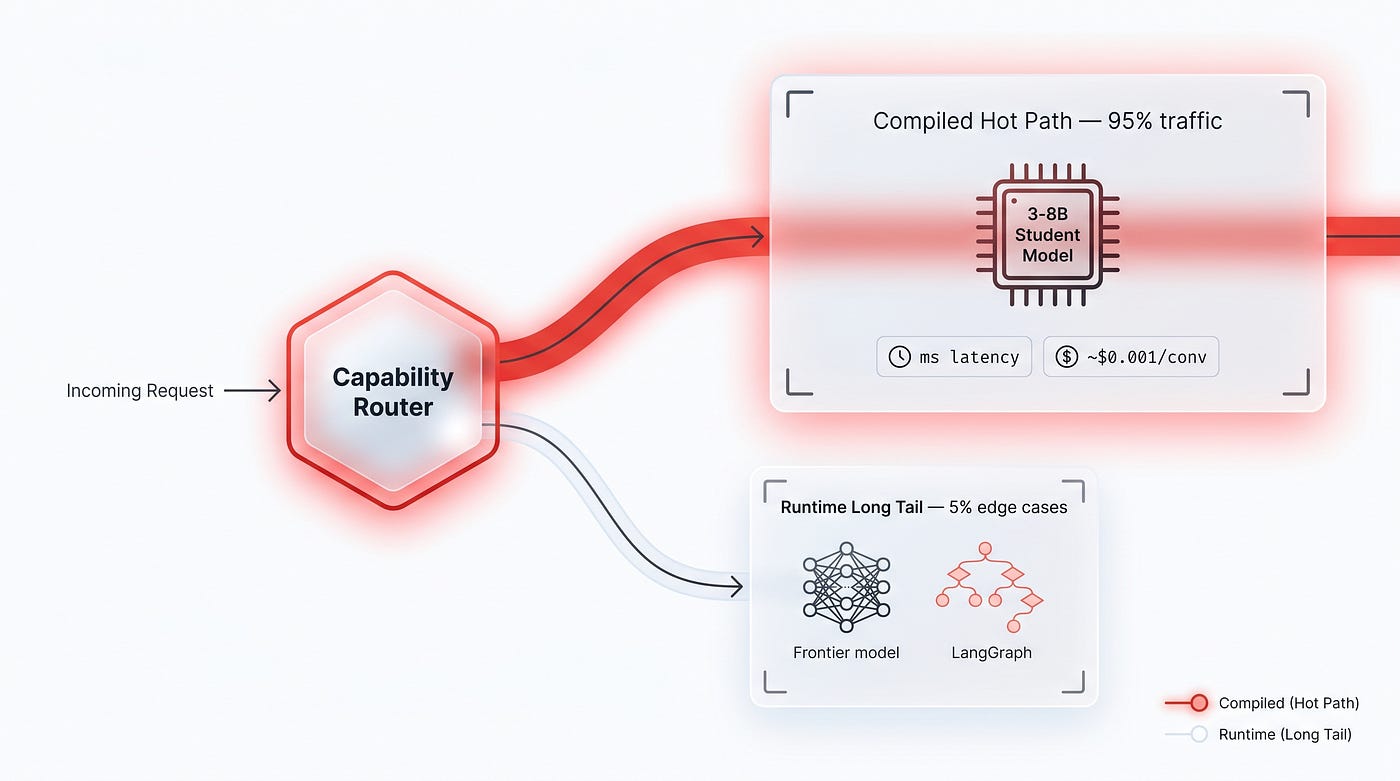 Hybrid pattern 2026: the capability router decides per-request between the compiled hot path (95% traffic, ms latency) and the runtime long tail (5% edge cases, frontier model plus LangGraph).