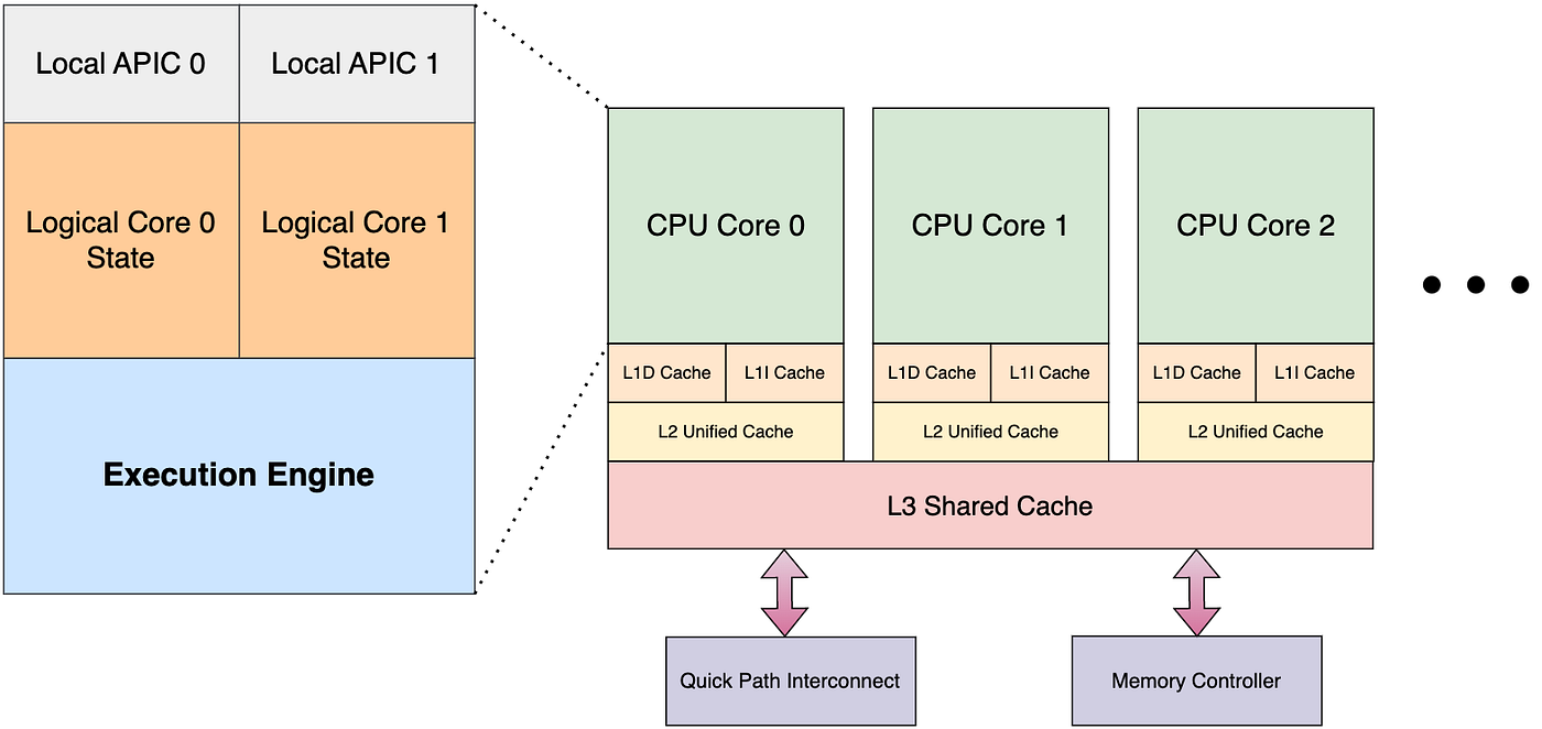 SIMD Instructions in Multi-threaded Program | by Maneesh Sutar |  Thoughtworks: e4r™ Tech Blogs | Medium