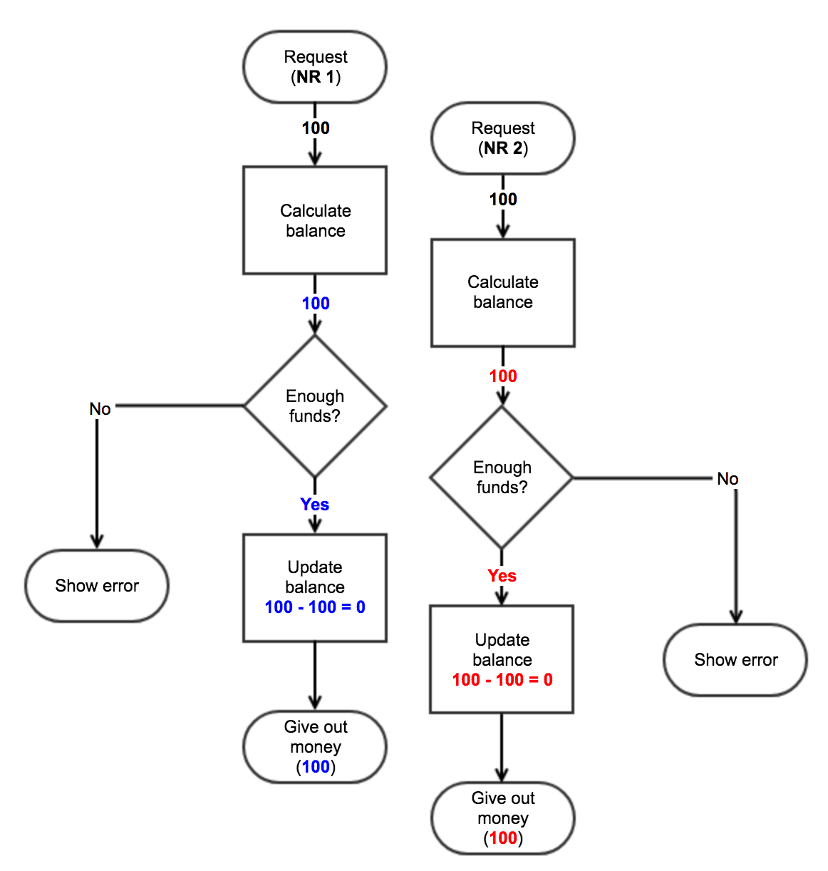 Concurrency, MySQL and Node.js: A journey of discovery | by Karl Düüna |  Security and Node.js
