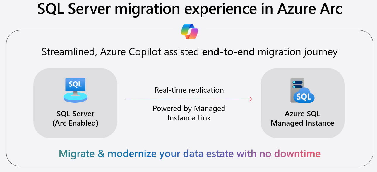 Azure SQL Managed Instance Next-Gen General Purpose: 5x Database