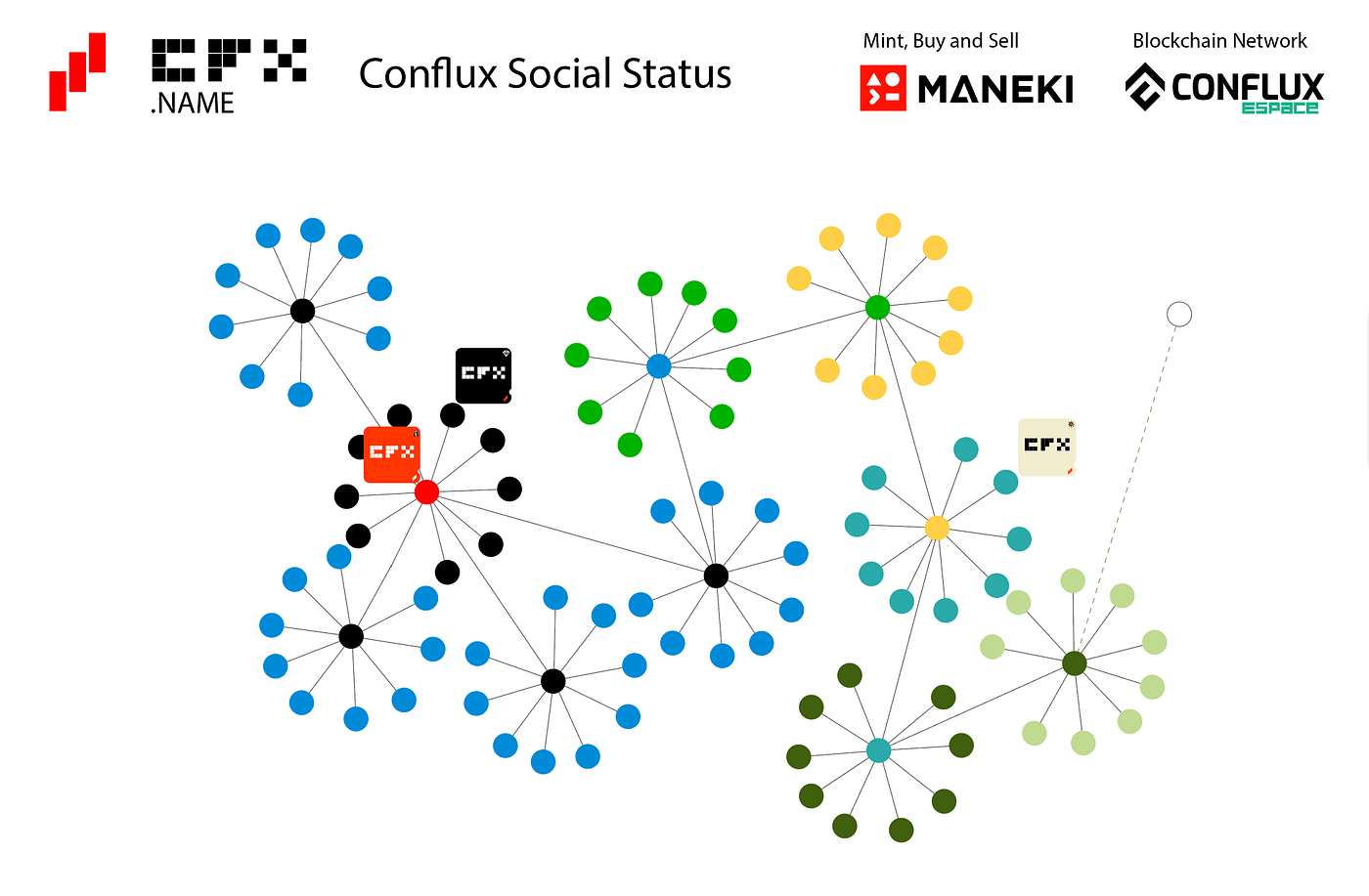ONE NAME, ONE CONFLUX — The Significance of CFX.NAME as a Conflux Social  Status Applied on Tree-Graph Consensus | by Eric Chan | ERC520, Maneki-Meow  | Medium