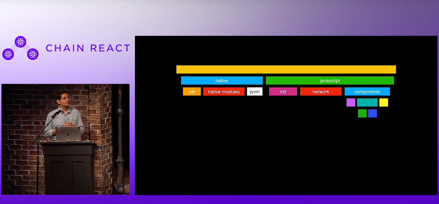 A screenshot from the “Chain React 2019 — Ram Narasimhan — Performance in React Native” video around 9-minute mark, where Ram is describing all the steps that take place to go from app launch to first View to be rendered. It has a yellow bar, denoting the app startup time timeline. Beneath there are two bars horizontally laid down; “native” in blue and “JavaScript” in green, implying the first bar is comprised of these two bars. Then there are furthermore bars beneath “native” and “javascript”, like a flame chart. “native” has “init” taking 1/4th of space, “native modules” taking half space, and “jsvm” takes the remaining quarter. “Javascript” has “init”, “network” and “components”, all taking roughly a third of space. “components” has unlabeled bars underneath, implying various application components would be taking their individual times.