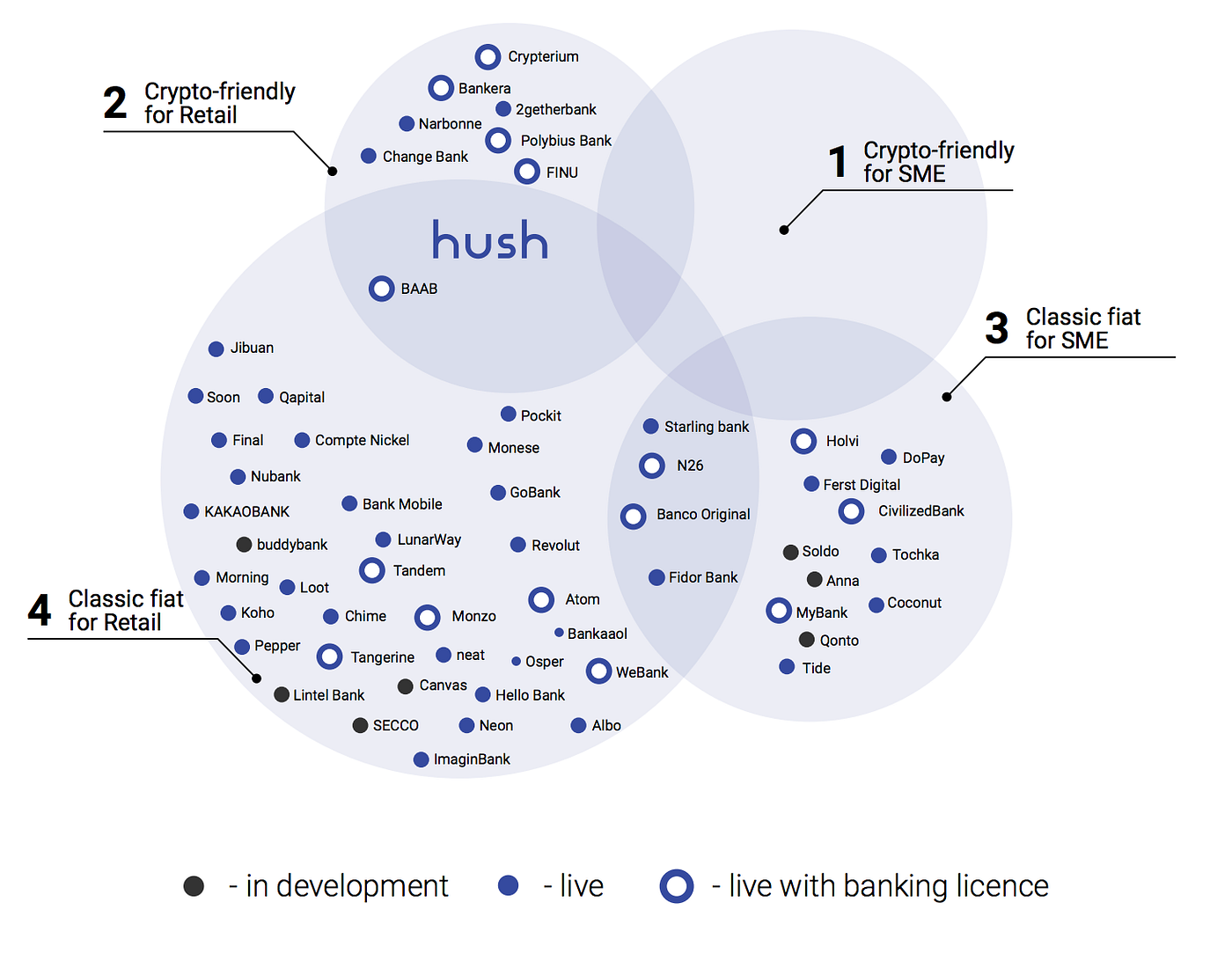 ICO] Hush (en). A French crypto-bank project including: | by iero | Medium