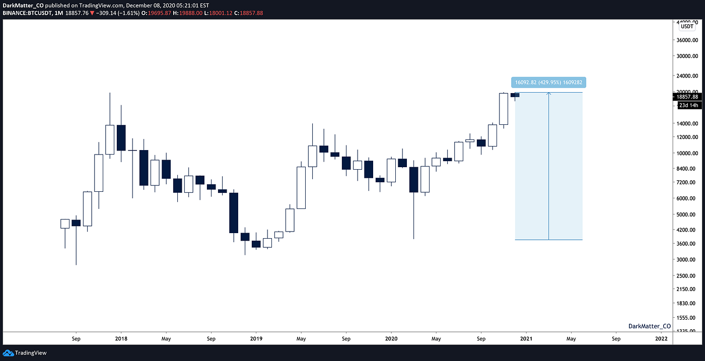Demystifying Microstrategy and the Recent Bitcoin Bubble | by DarkMatter_CO  | Nebular | Medium