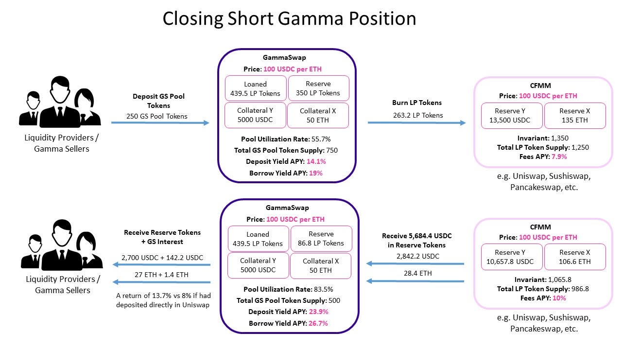 GammaSwap Protocol. An Oracle Free Decentralized Platform… | by Daniel  Alcarraz, CFA | GammaSwap Labs | Medium