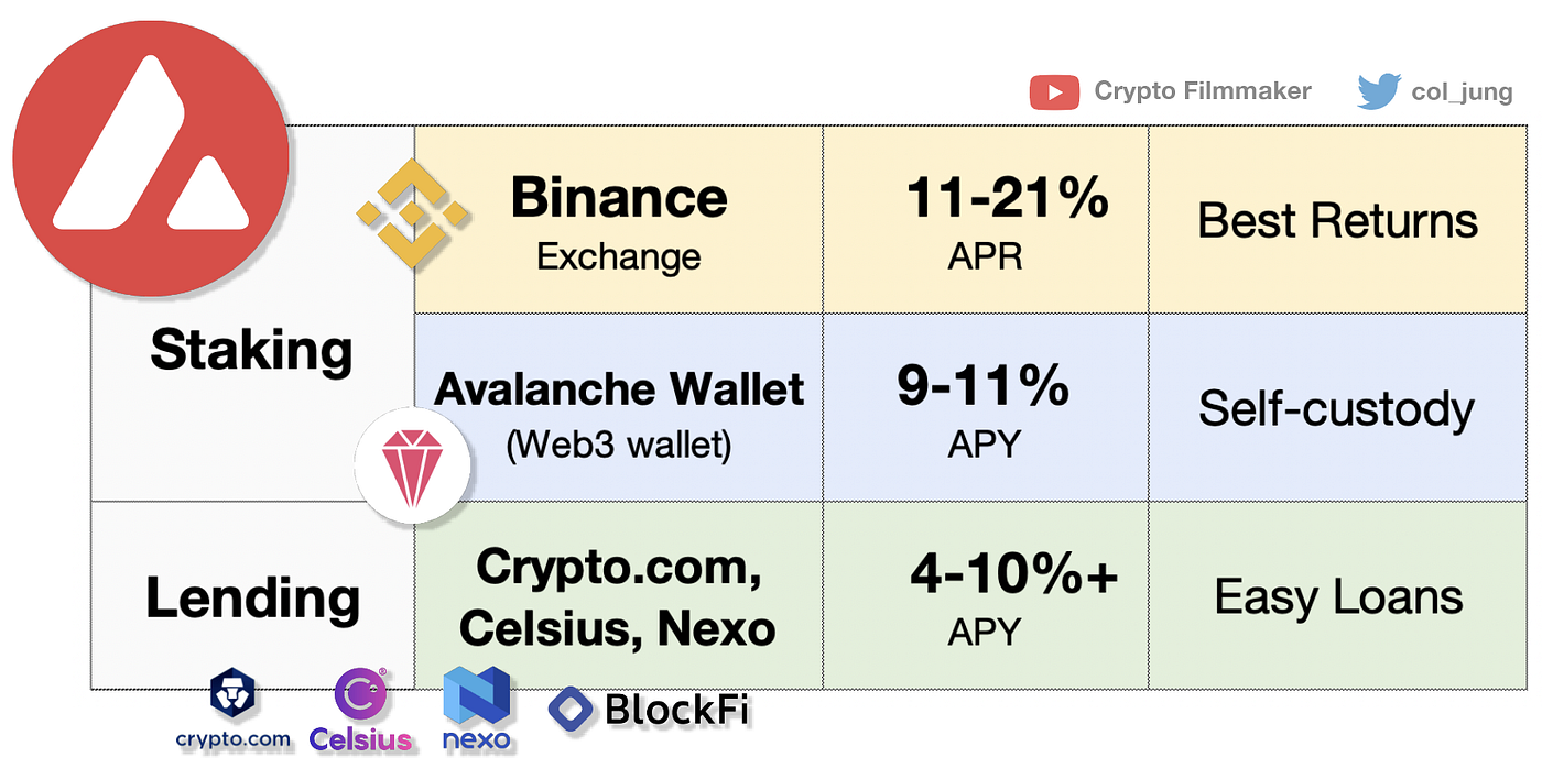 Avalanche (AVAX) Staking & Passive Income Guide — 2022 Guide | by Col Jung  | Medium