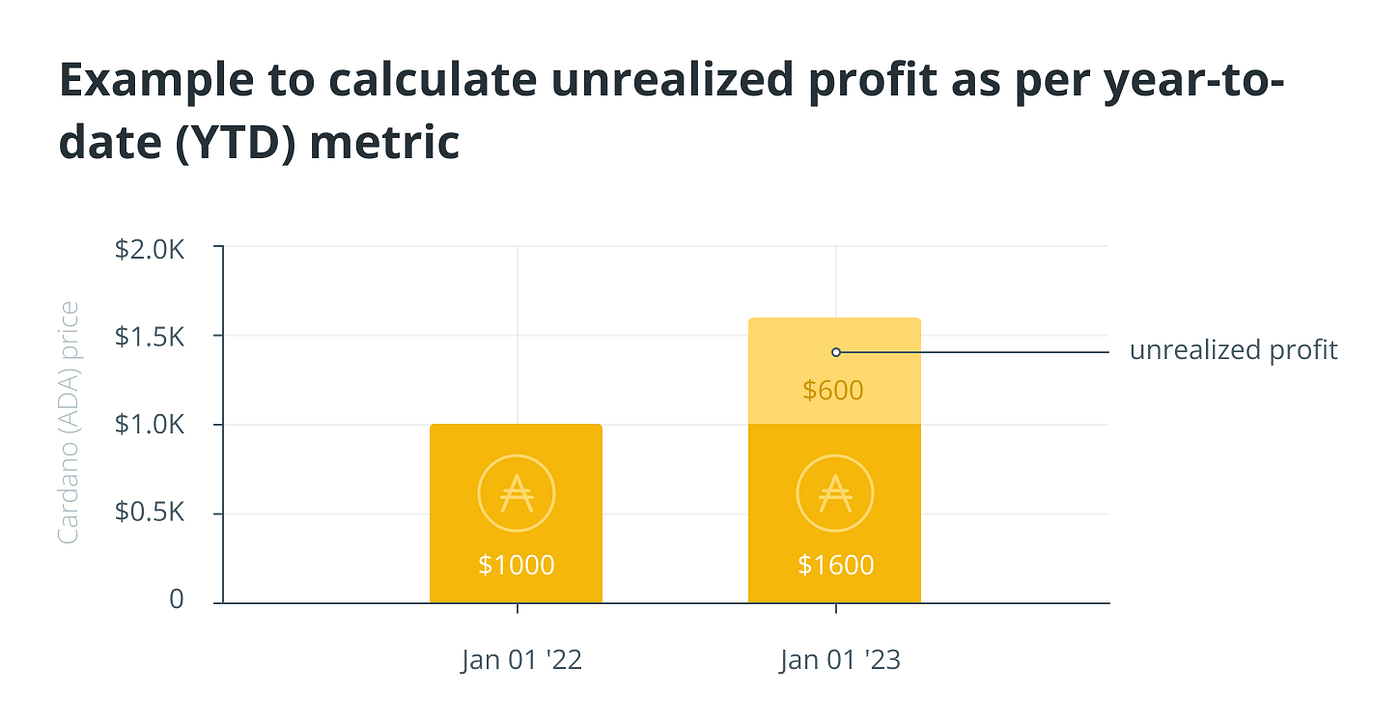 What is profit and loss (PnL) and how to calculate it | by Giannis Andreou  | Medium