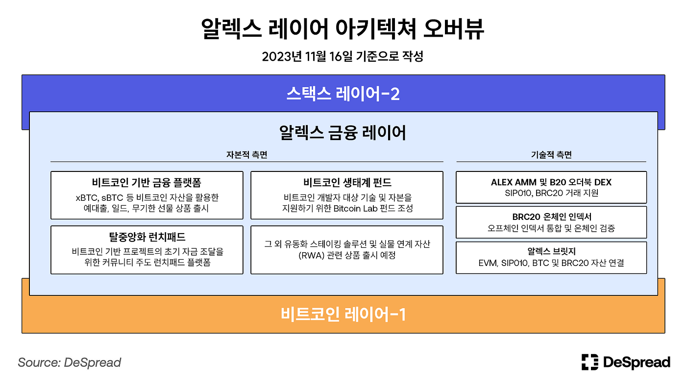 알렉스 (ALEX) — 차세대 비트코인 인프라를 위한 핵심 금융 레이어 | by Jonathan Oh | Medium