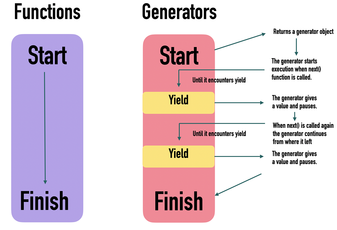 Understanding Javascript Generator Functions | by Sumit kumar Singh | Medium