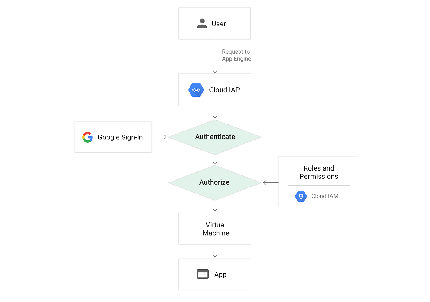 IAP Mechanism [source: https://cloud.google.com/iap/docs/concepts-overview]