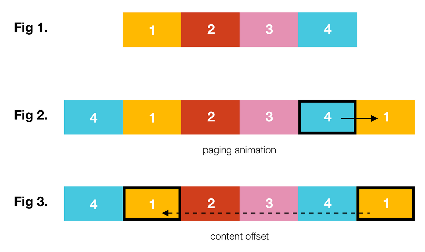 Load scroll. Horizontal Scroll UI. Скролл это в тестировании. COLLECTIONVIEW horizontal Center alignment. Horizontal Scroll animation Type.