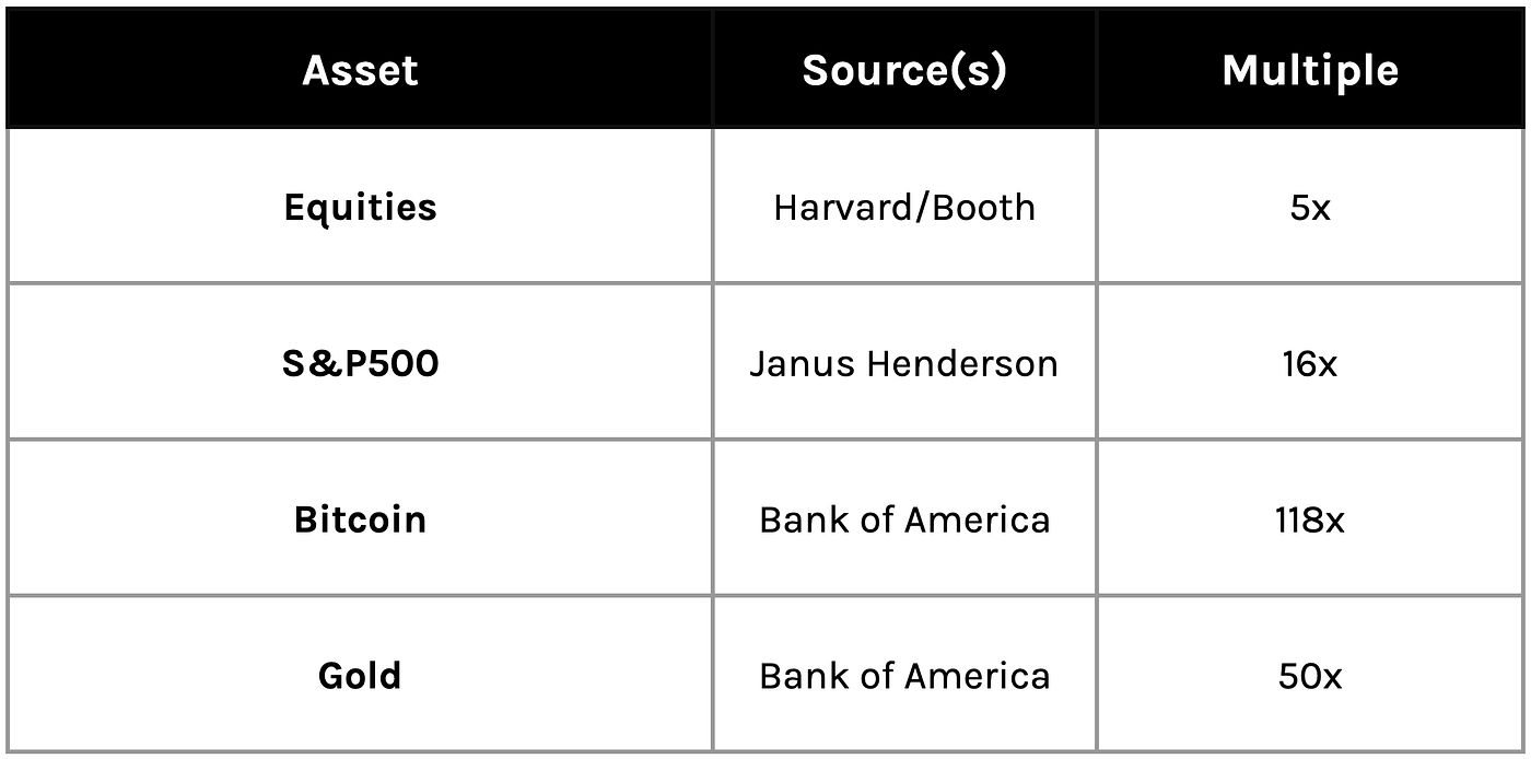 Bitcoin Valuation by Savings Adoption | by Christopher Bendiksen |  CoinShares Research Blog