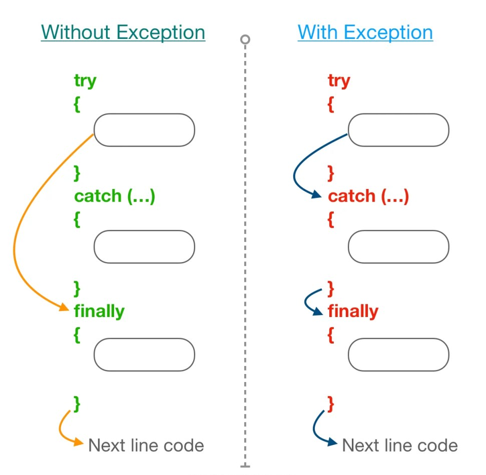 Exception Handling  C programming learning, Learn javascript
