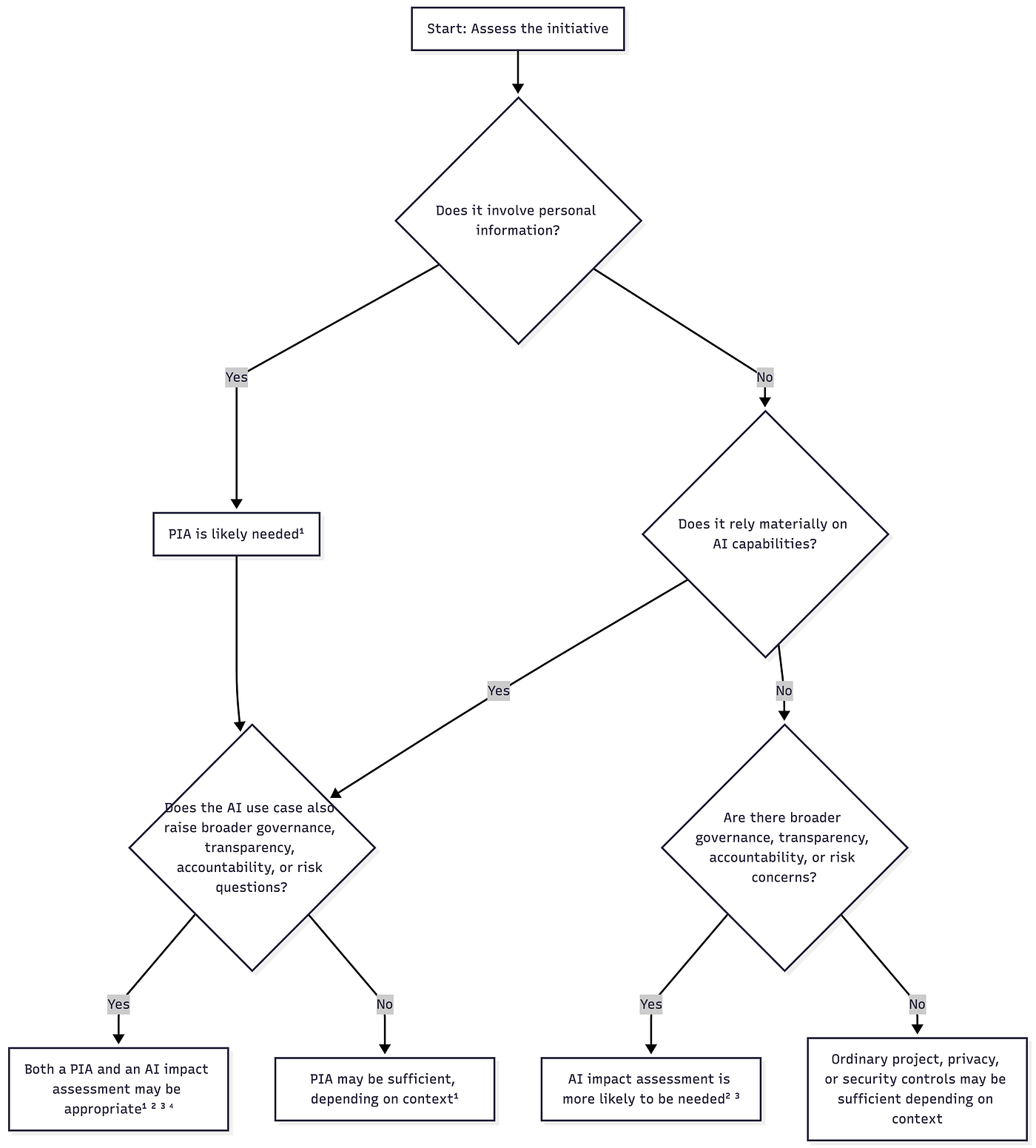 Figure: Decision guide