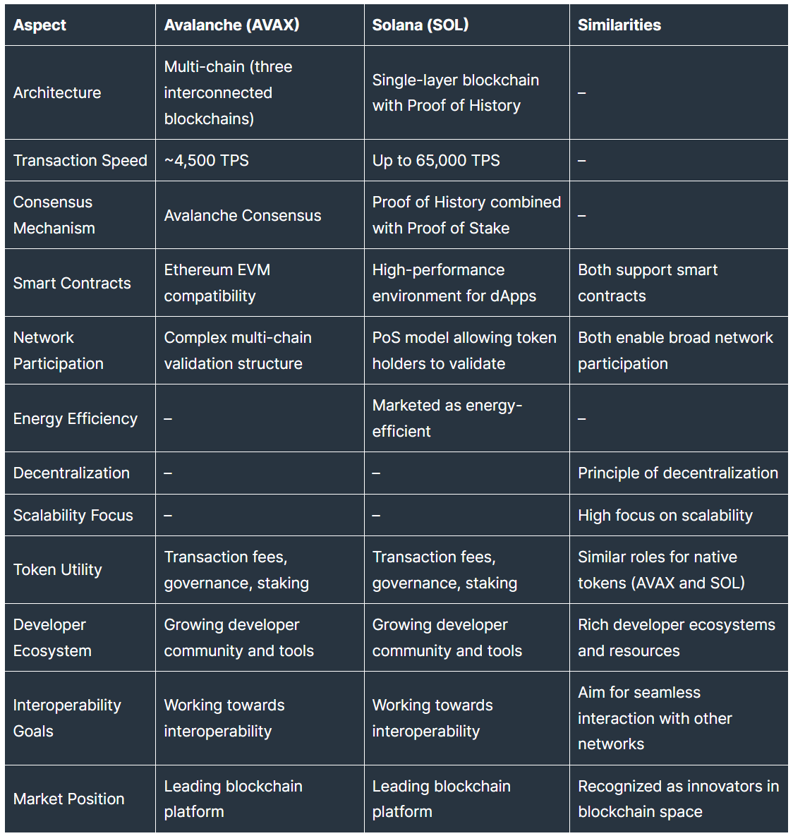 Avalanche vs Solana — Which One Is Better? AVAX and SOL Comparison | by  StealthEX.io | Coinmonks | Medium