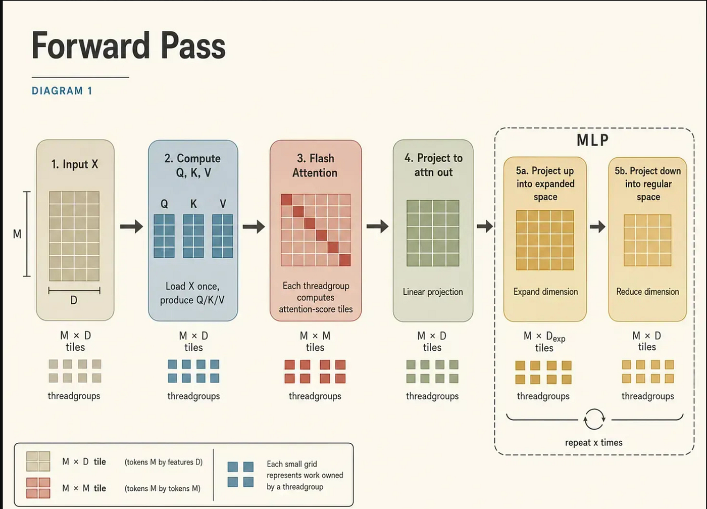The Process of Designing Backpropagation Kernels