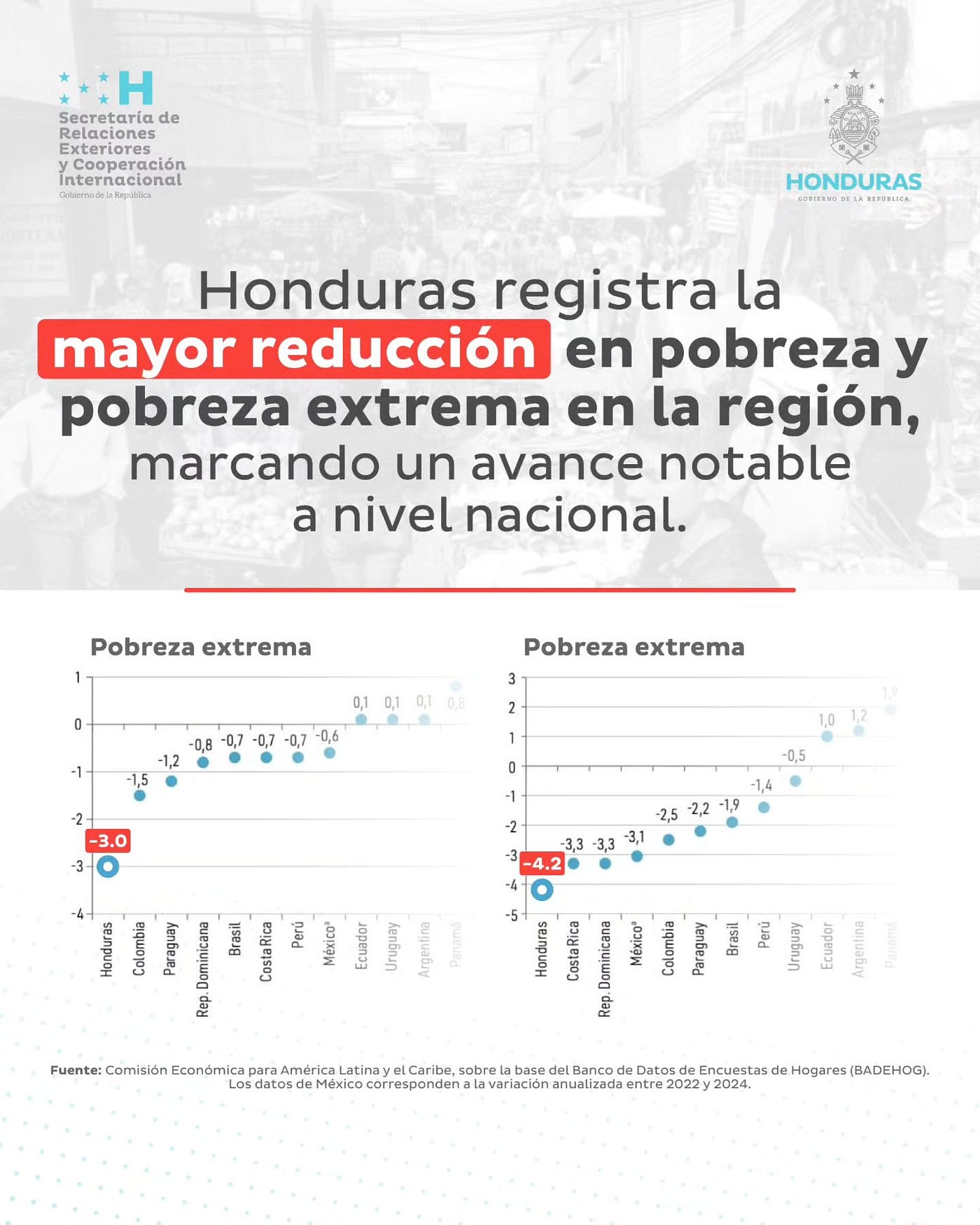 CEPAL: HONDURAS LIDERA REDUCCIÓN DE POBREZA