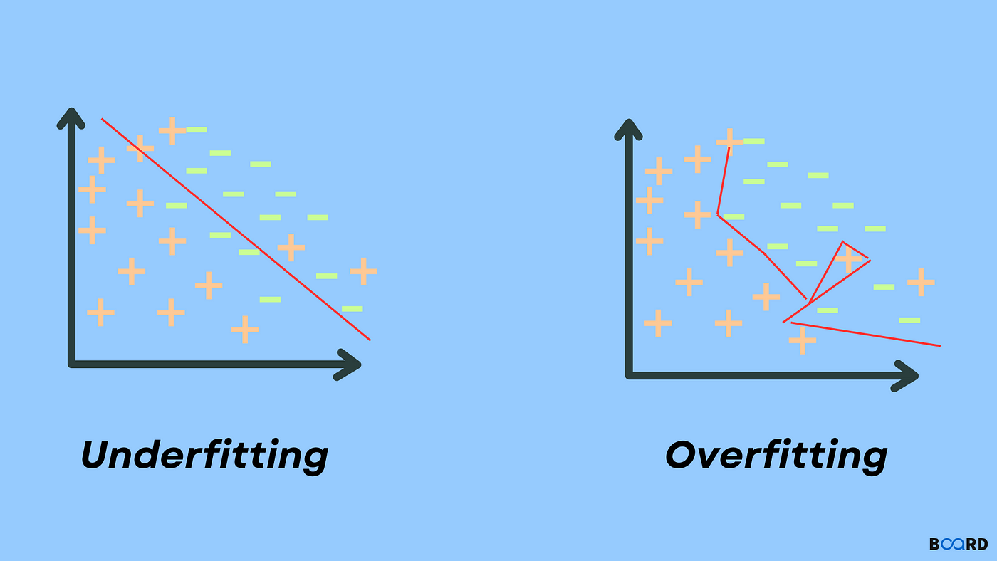 Overfitting / Underfitting – How Well Does Your Model Fit?