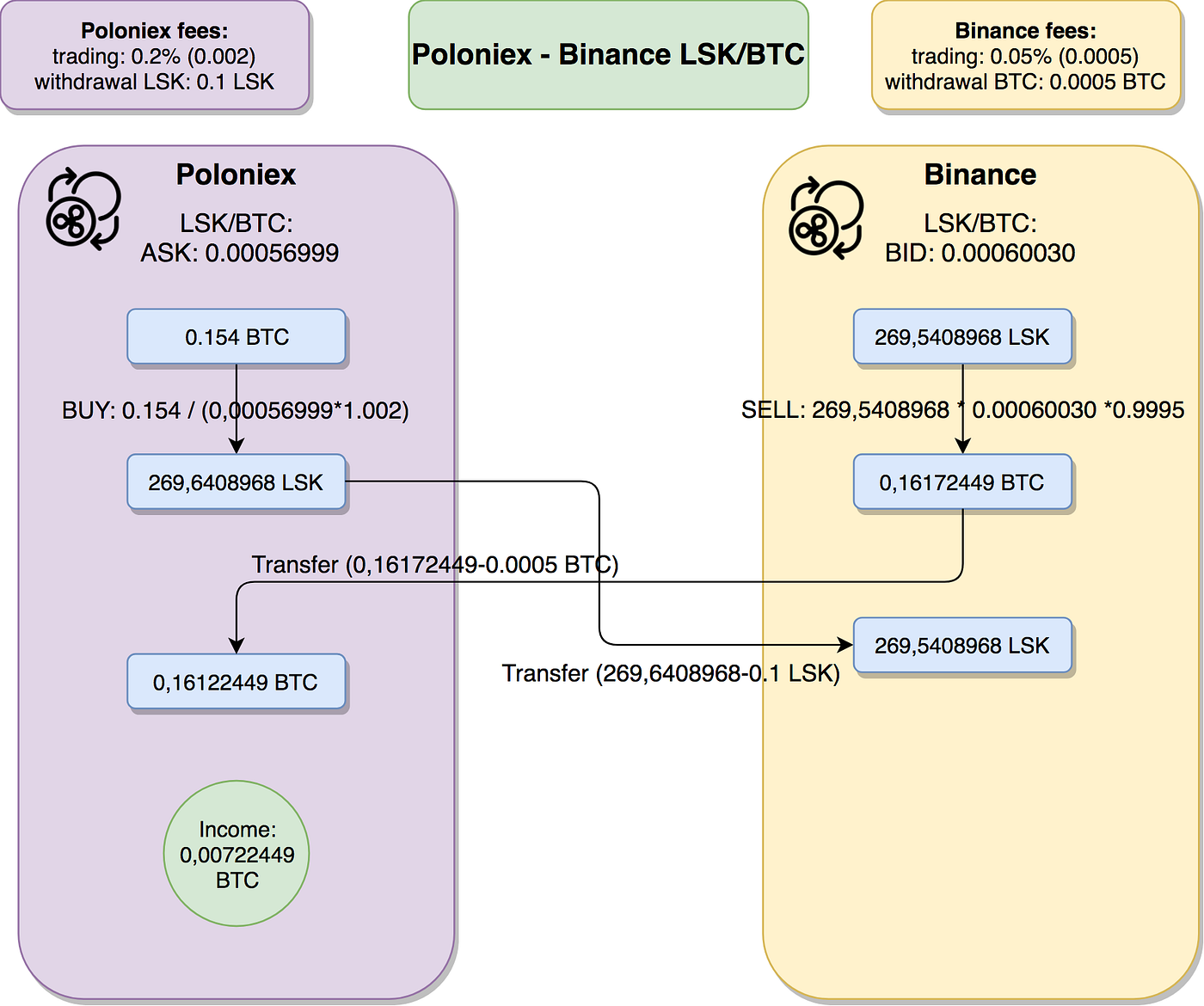 Cryptocurrency arbitrage strategies — part I | by Marcin Rabiej | Coinmonks  | Medium