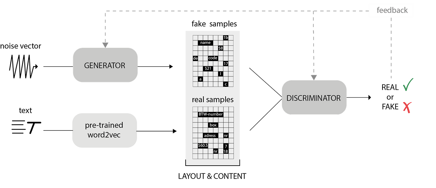 Realistic Document Generation using Generative Adversarial Networks | by  Aline Van Driessche | IxorThink | Medium