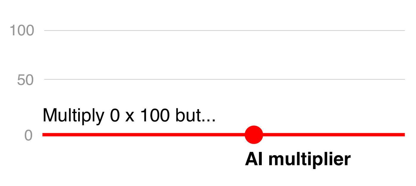 If you multiply 0 skill by any number you still get 0