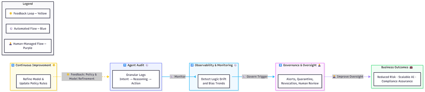 The Unmonitored Loop: Why Observability is your $2.5