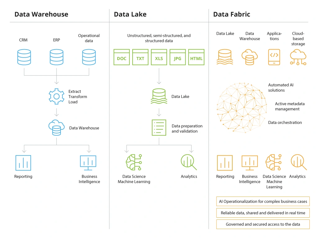 Data Mesh vs Data Fabric. What is what and what are the… | by  Christianlauer | Geek Culture | Medium