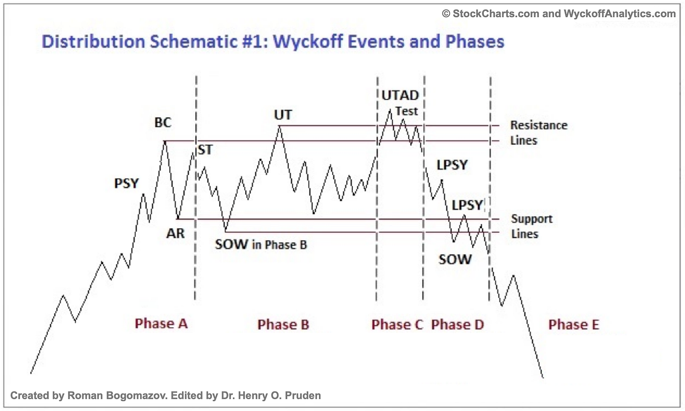 The Wyckoff Method: Understanding Accumulation and Distribution in Crypto |  by Payoto Token | Medium