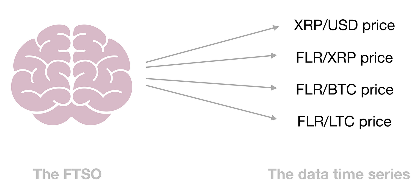FTSO: a breakdown. The Flare Network whitepaper introduced… | by Flare |  Flare | Medium