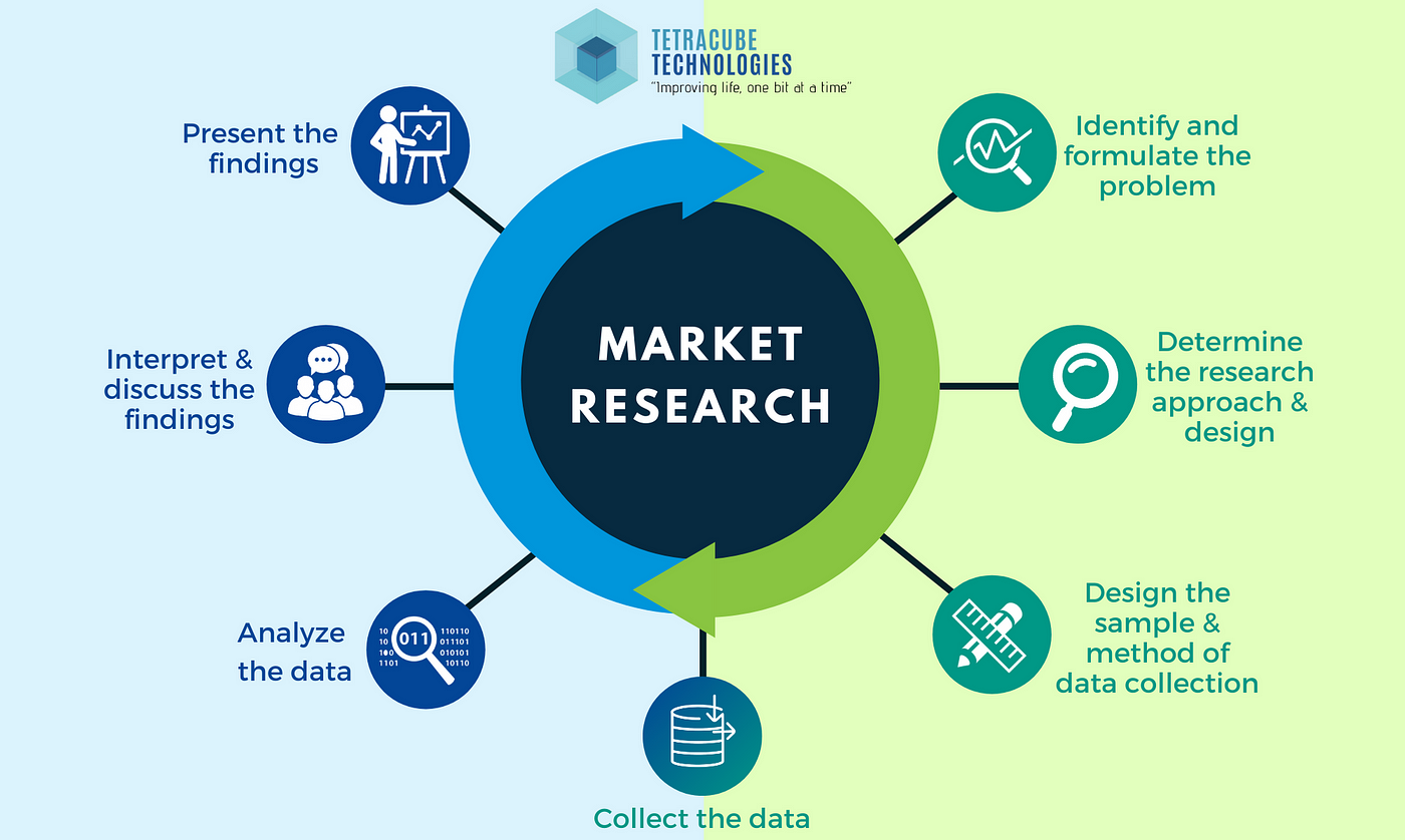 Market Research. The classical definition of Market… | by Tetracube  Technologies | Medium