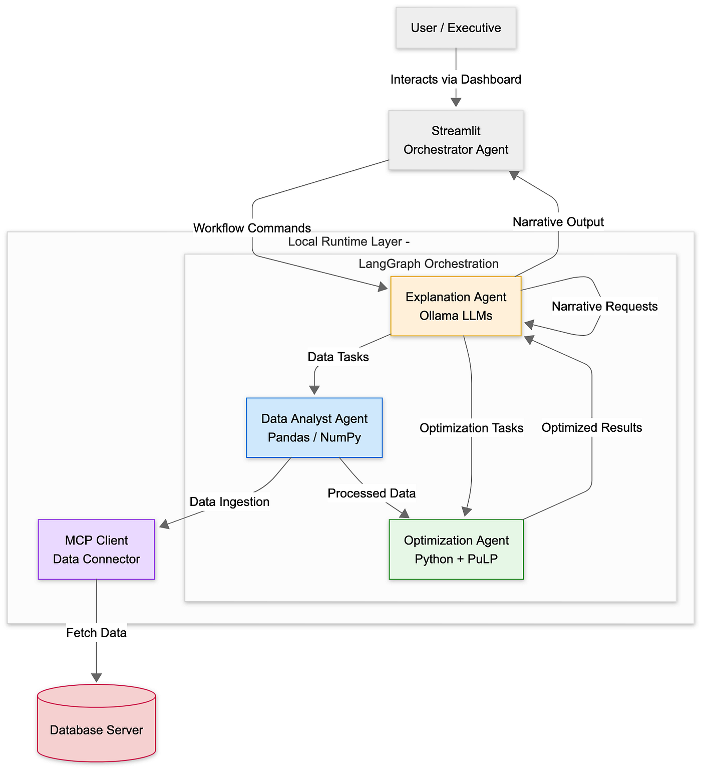 Bridging Operations Research and Generative AI: Evaluating Multi-Agent Systems for Pricing…