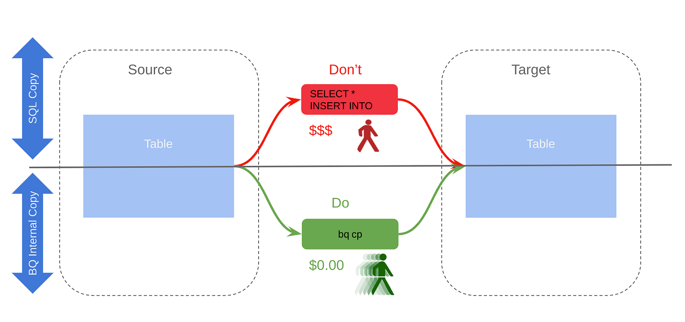 BigQuery Copy — How to copy data efficiently between BigQuery environments  — Part 1 | by Vamsi Namburu | Medium