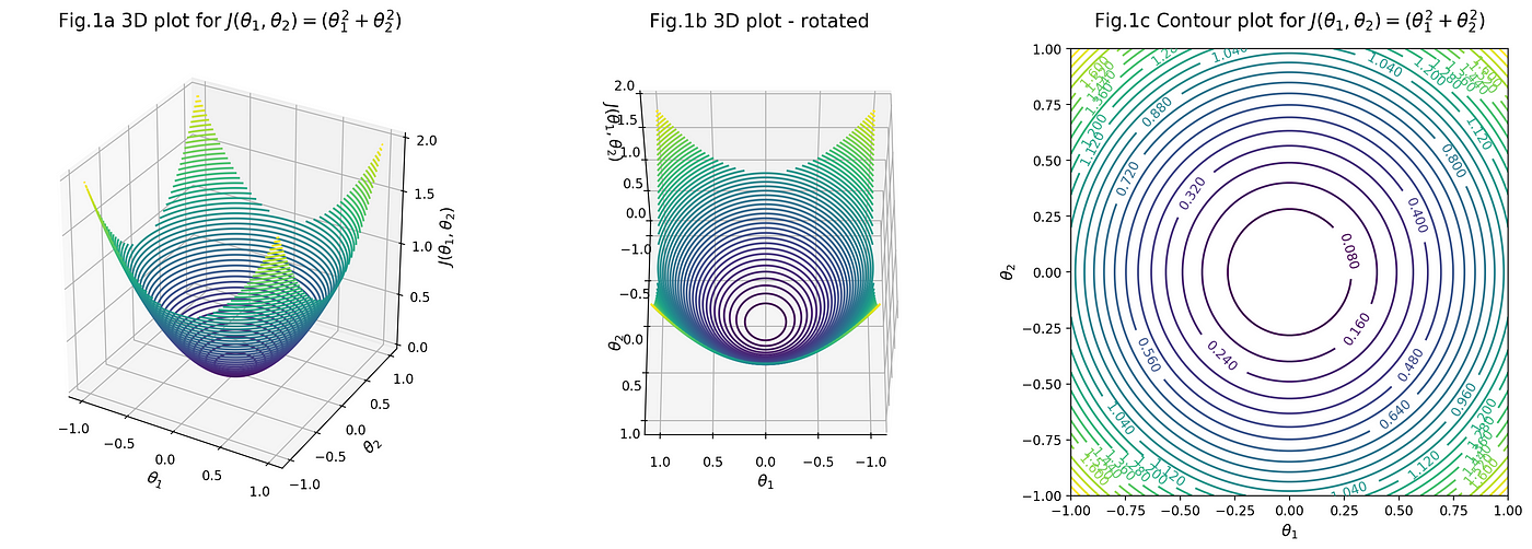 Steepest descent vs gradient method – GeoGebra